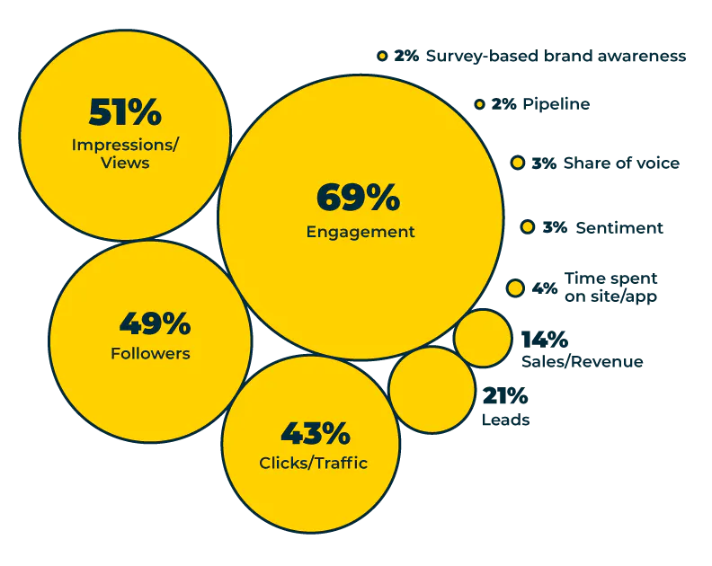 Brands with an engaged social media community will win in 2024